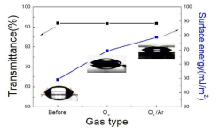 방전가스 종류에 따른 PET 기판의 투과율과 표면에너지 경향성