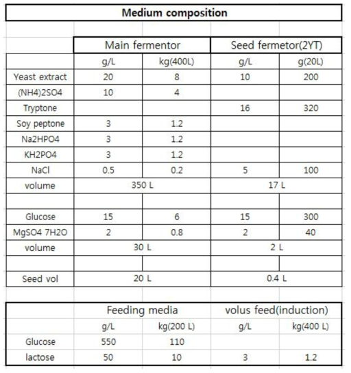 1,500 L 발효조에서 사용된 배지 조성