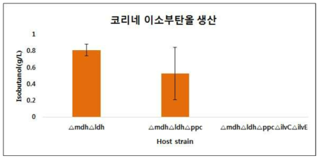 ilvC 유전자 종류에 따른 이소부탄올 생산성 비교