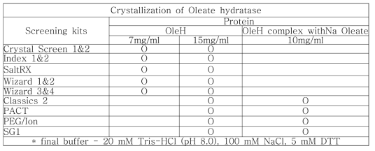 OleH 및 기질-단백질 복합체 스크리닝 조건