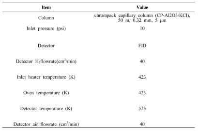 흡착 컬럼 내 포집 기상의 GC-FID 분석 조건