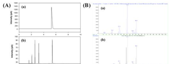 (A) 포집 가스의 GC-FID 분석 결과. (a : 이소부틸렌 스탠다드 가스, b : 발효 포집 가스), (B) GC-MS 분석 결과 (a : 이소부틸렌 라이브러리 스펙트럼, b : 포집 가스 스펙트럼)