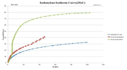 다양한 흡착제에 대한 이소부틸렌의 평형 흡착량
