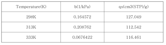 Langmuir 식의 모델변수