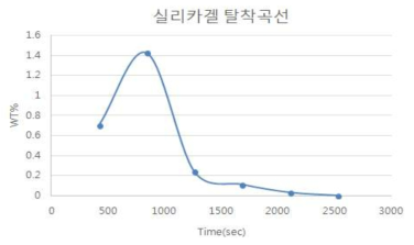 실리카겔에 대한 이소부틸렌의 탈착파과곡선