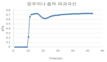 활성 알루미나에 대한 이소부틸렌의 흡착파과곡선