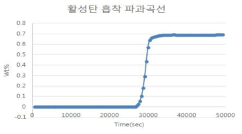 활성탄에 대한 이소부틸렌의 흡착파과곡선