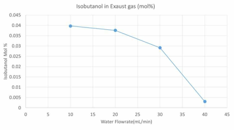 흡수액 유량에 따른 출구 가스에 함유되는 이소부탄올의 농도 (100 mm * 3 m 칼럼)