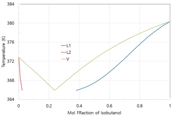 이소부탄올(1)과 물(2) 이성분계의 100kPa 압력에서 기액 상평형