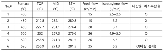 이소부탄올 탈수 반응 실험 결과