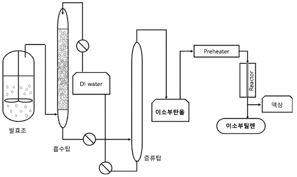 이소부틸렌 생산 공정도