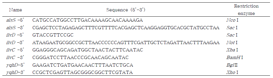 alsS, ilvD, ilvC, yqhD 유전자 합성을 위한 PCR primer sequences