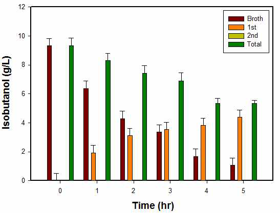 5 L 배양기를 이용하여 4 vvm에서 시간에 따른 배양액, 1st, 2nd 포집기의 이소부탄올 농도 변화량
