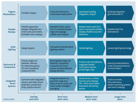 유연전자소자 응용분야 로드맵(출처 : OE-A 2013)