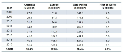 2008-2015년 유연전자소자 장비 시장의 지역별 시장 규모 및 성장률 예측(Asia-Pacific 지역 CAGR : 26.4%)