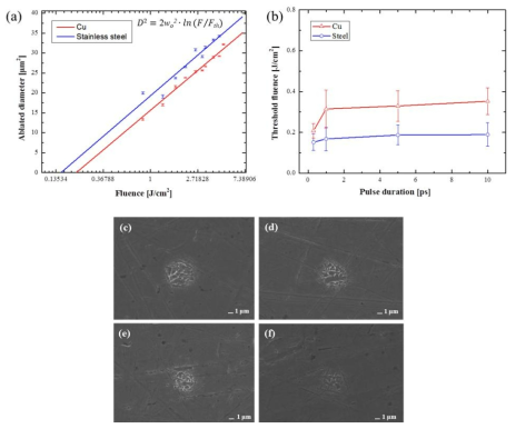 Cu와 SUS 304의 ablation threshold 측정 결과 : (a) 300fs에서 Cu 와 SUS 304의 Liu plot, (b) 가공된 Cu 표면의 SEM 이미지, (c) 300fs, (d) 1㎰, (e) 5㎰, (f) 10㎰