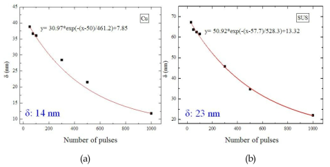 펄스 개수당 가공 깊이 그래프 (a) Cu 시편, F = 0.62J/㎠, single pulse depth(δ) 14㎚, (b) SUS 시편, F = 0.46J/㎠, single pulse depth (δ) 23㎚