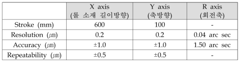 롤 금형 소재 비열가공 실험장치 스테이지 주요사양