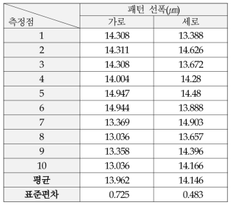 격자 패턴의 선폭 측정값