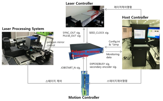 고속 광학계(폴리곤 스캐너)-구동부(롤 금형 소재)-레이저 간 인터페이스