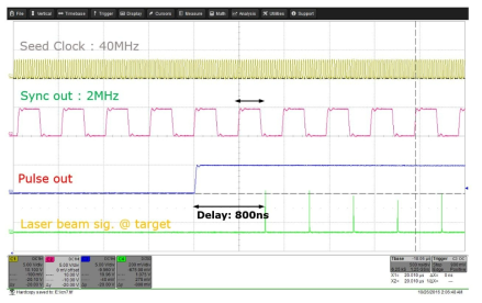 고속 광학계-레이저 간 인터페이스 측정 : Seed clock – 레이저 공진기 펄스 반복률, sync out – 폴리곤 미러 회전 시 발생 가능한 오차를 보정하기 위한 적정한 펄스 선택(레이저 펄스 피커에 연결), pulse out – gate 신호라고 불리며 레이저 ON 신호(레이저 내부 셔터에 연결), laser beam – 레이저 빔의 target에서 포토다이오드로 측정한 신호
