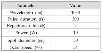 Experimental conditions