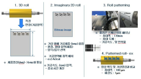 롤 금형 가공 방법