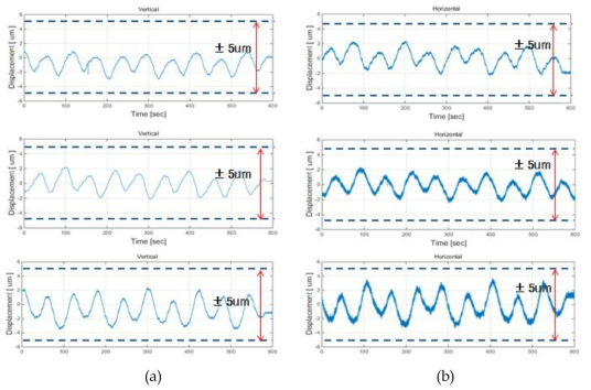 Time domain 변위 측정 : (a) vertical direction – 3 points, (b) horizontal direction – 3 points