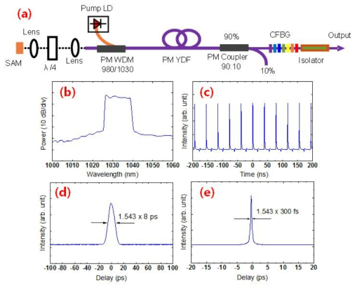 (a) Linear cavity로 구현된 Dissipative Soliton 공진기 구성도, (b) Dissipative Soliton 펄스의 출력 광 스펙트럼, (c) 측정된 오실로스코프 트레이스, (d) 펄스 압축 전 측정된 펄스 폭, (e) 압축 후 측정된 펄스 폭