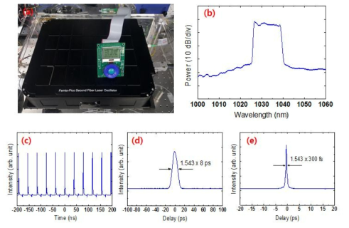 (a) 패키징 ver.1 레이저 공진기, (b) 출력 광 스펙트럼, (c) 오실로스코프 트레이스, (d) 압축 전 측정된 펄스 폭, (e) 압축 후 측정된 펄스 폭
