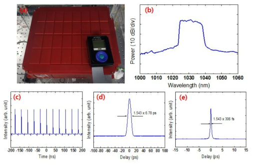 (a) 패키징 ver.2 레이저 공진기, (b) 출력 광 스펙트럼, (c) 오실로스코프 트레이스, (d) 압축 전 측정된 펄스 폭, (e) 압축 후 측정된 펄스 폭