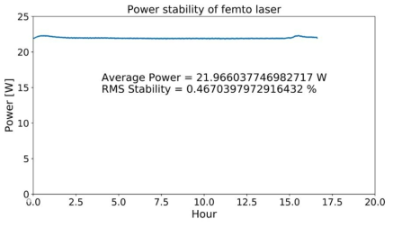 레이저 시제품의 출력 안정도 측정(평균 출력 약 22W, RMS stability=0.47% for 17hr)