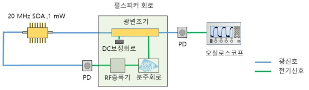 펄스피커 제어기 성능시험 구성도