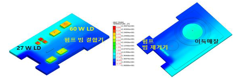 레이저 본체의 열해석 결과