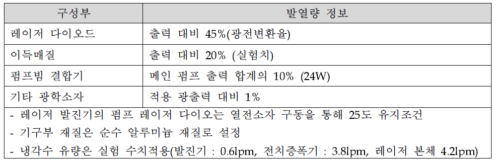 열해석 시험을 위한 전산모의 정보