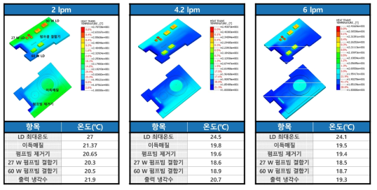 냉각수 유량 변동에 따른 레이저 본체의 열해석