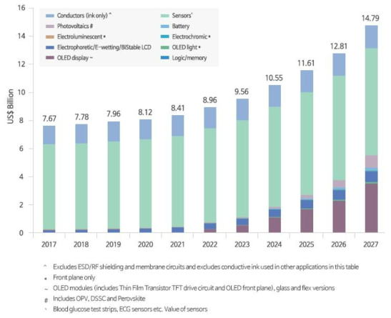 인쇄전자 시장 가치 예측(출처 : Printed, Organic & Flexible Electronics Forcasts, Players & Oppertunities 2017-2027 (IDTecEx)