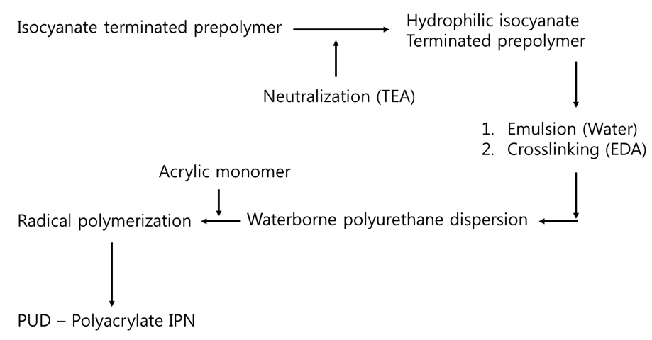 PUD-Polyacrylate IPN 제조 scheme