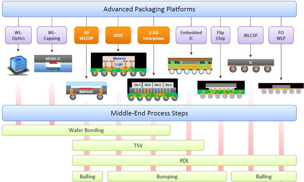 Scope of research in advanced wafer-scale-packaging, Yole developpement 2013