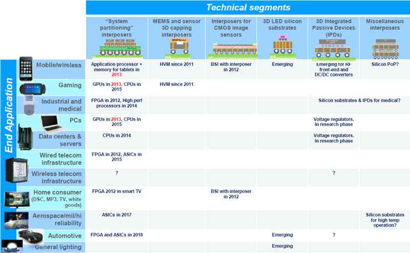 Market and applications of TSV, Yole developpement 2013