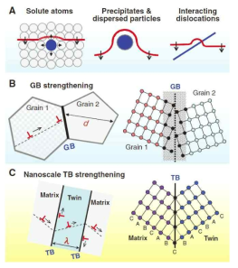 The strengthening mechanisms of materials; (a) the formation of solid solution, (b) grain boundary strengthening, and (c) nanoscale twin boundary strengthening