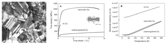 Plan view TEM image, mechanical and electrical properties of nanotwinned Cu