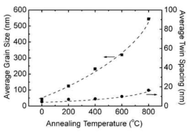 The changes in the average grain size and average twin spacing according to the annealing temperature