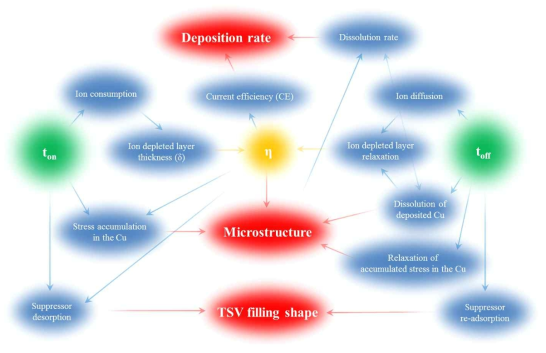 The schematic diagram indicating the interactions between the variables of pulse electrodeposition