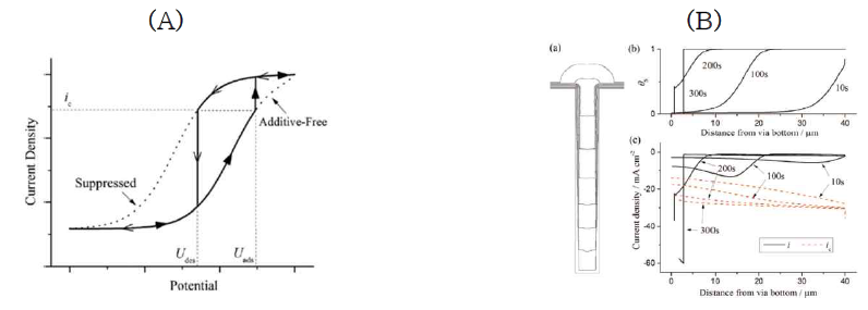 (A) Suppressor의 desorption-adsorption에 따른 current-potential 특성, (B) (a) TSV filling 시간에 따른 surface profile, (b) suppressor 확산 시간에 따른 TSV 수직방향 suppressor coverage(θs)와 (c)local current density(i) 및 critical current density(ic),(JES 160 (12) D3051 (2013))