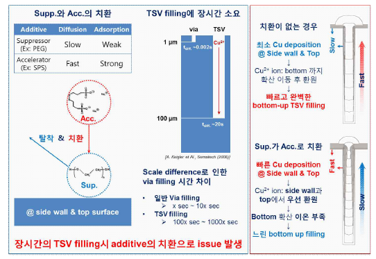 Accelerator와 suppressor 사이의 치환작용과 치환작용으로 인한 TSV filling 특성 변화