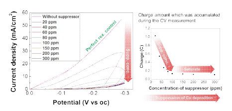 Suppressor concentration에 따른 cyclic voltammogram과 CV 실험 중 누적된 charge량