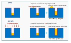 Convection 유무에 따른 TSV 내 bottom-up filling에 대한 모식도