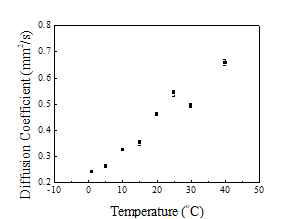 온도에 따른 diffusion coefficient 변화(0, 5, 10, 15, 20, 25, 30, 35, 40 ℃)