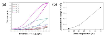 온도에 따른 Cyclic voltammetry(CV), 와 축적된 charge량 변화 (10, 20, 30, 40 ℃)